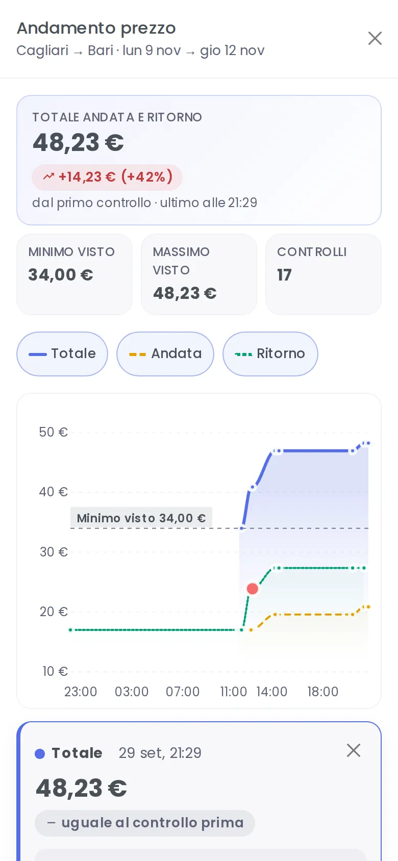 Grafico dell’andamento del prezzo di andata, ritorno e totale (Mobile)